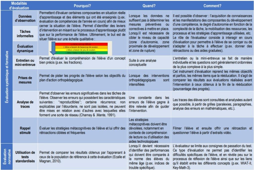Bilan orthophonique forme fiches